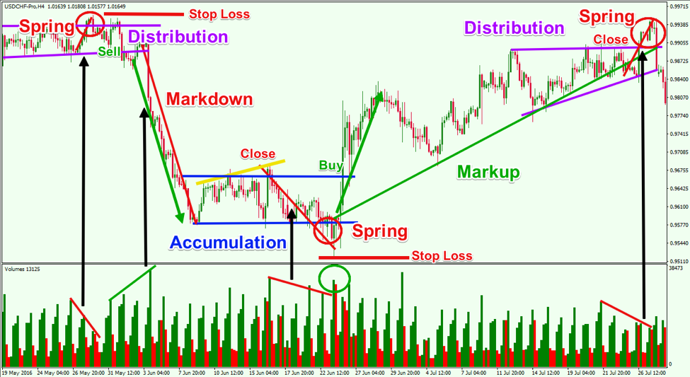 Chart Showing Wyckoff Trading Strategy: Price Accumulation